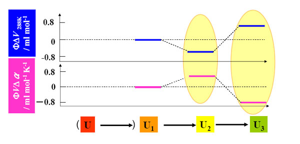 result_apoPc_dV_d(alpha)