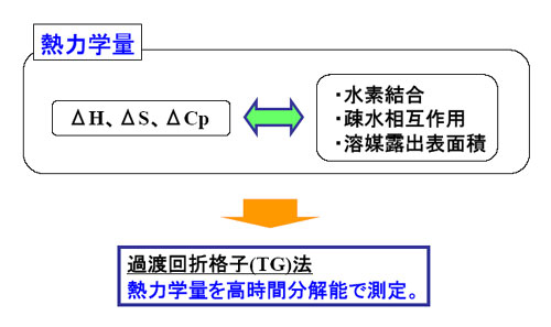 thermodynamics