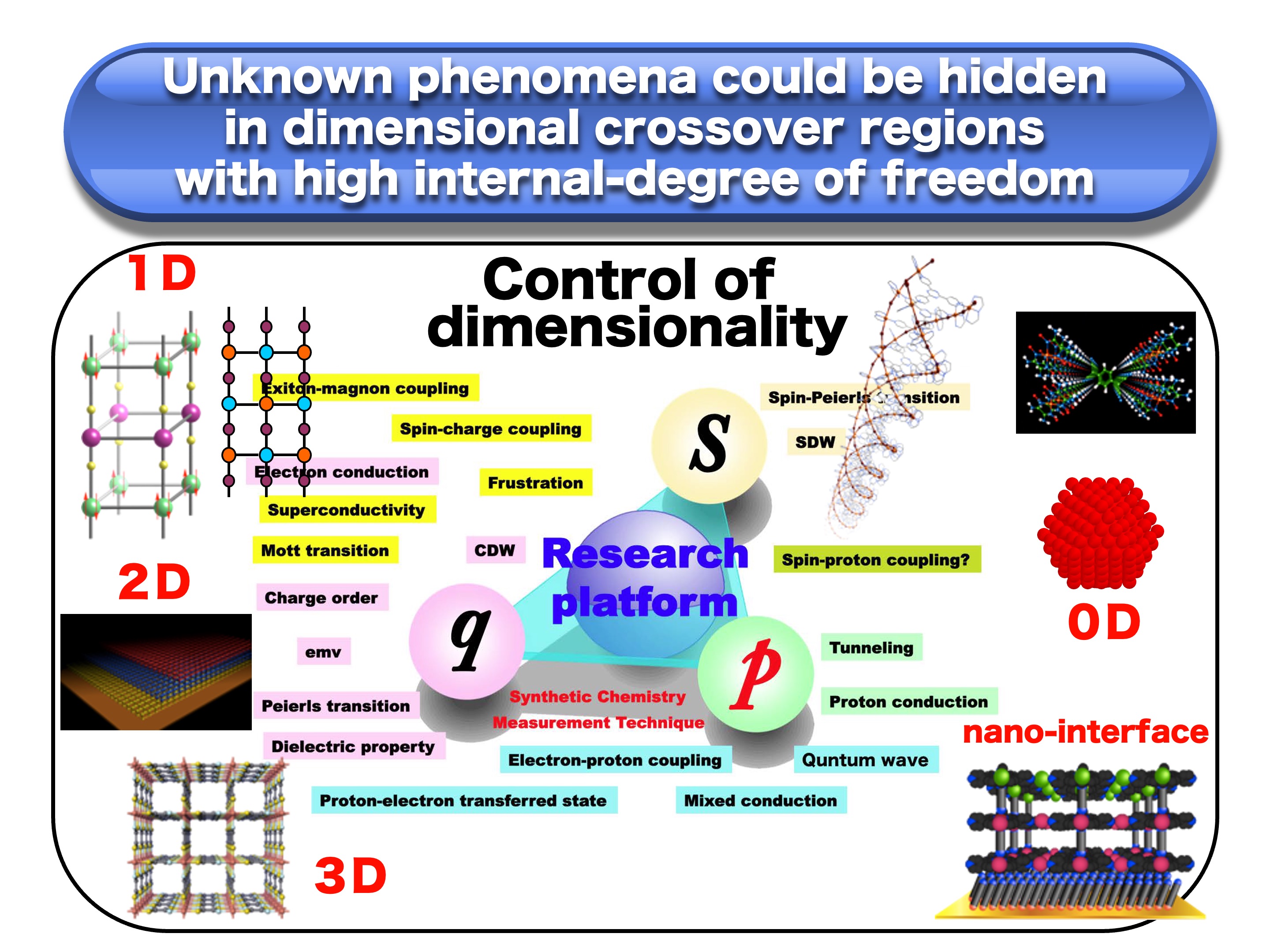 Creation of novel quantum phases